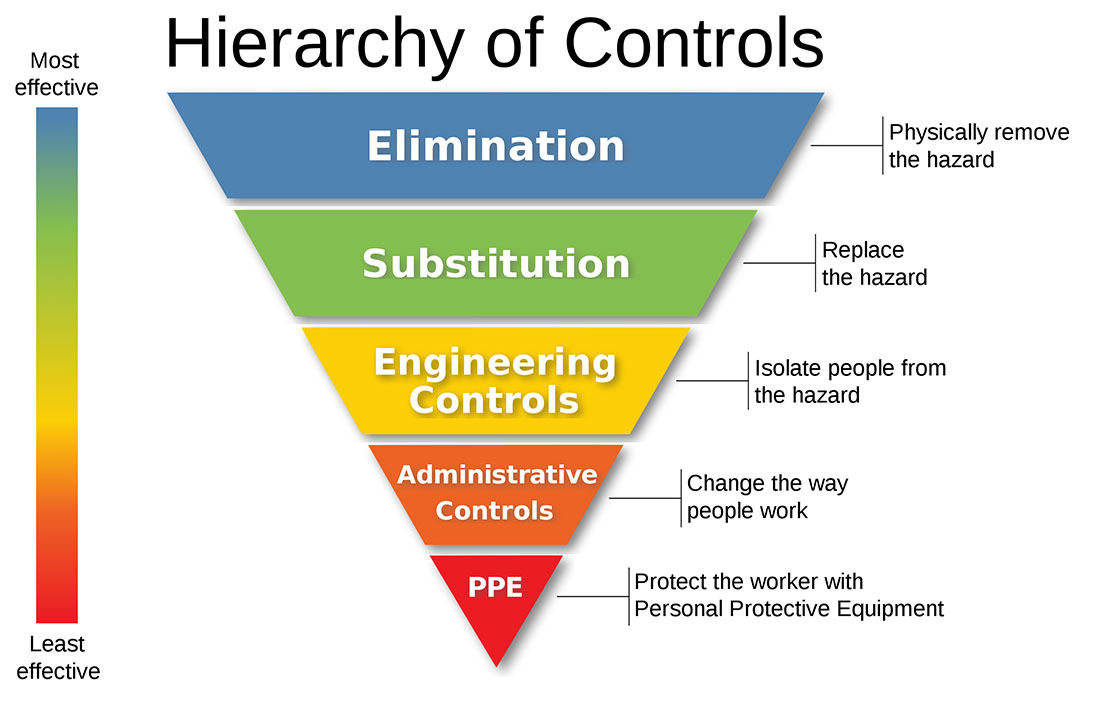 NIOSH defines five rungs of the Hierarchy of Controls