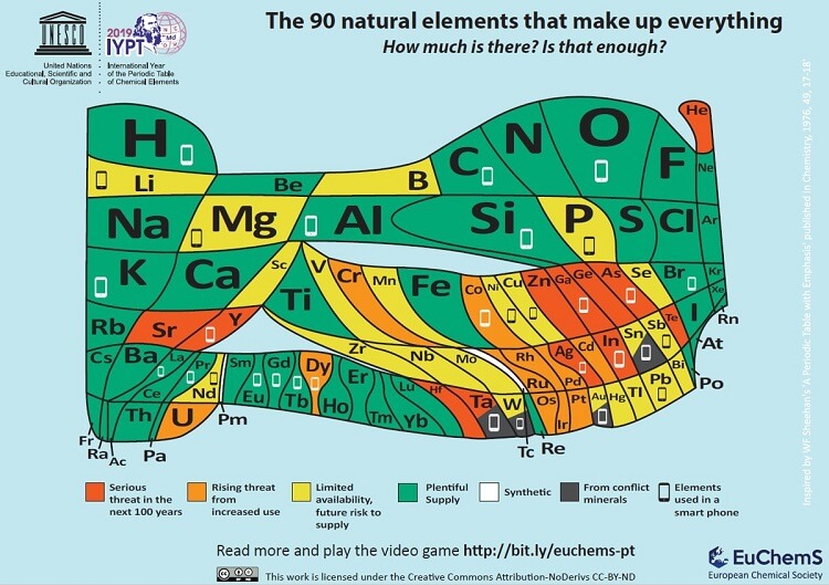 Periodic table by volume