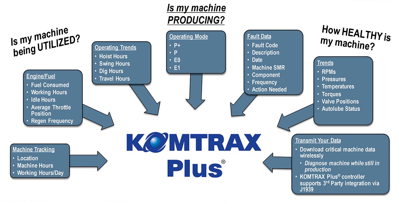Diagnostics to help improve productivity