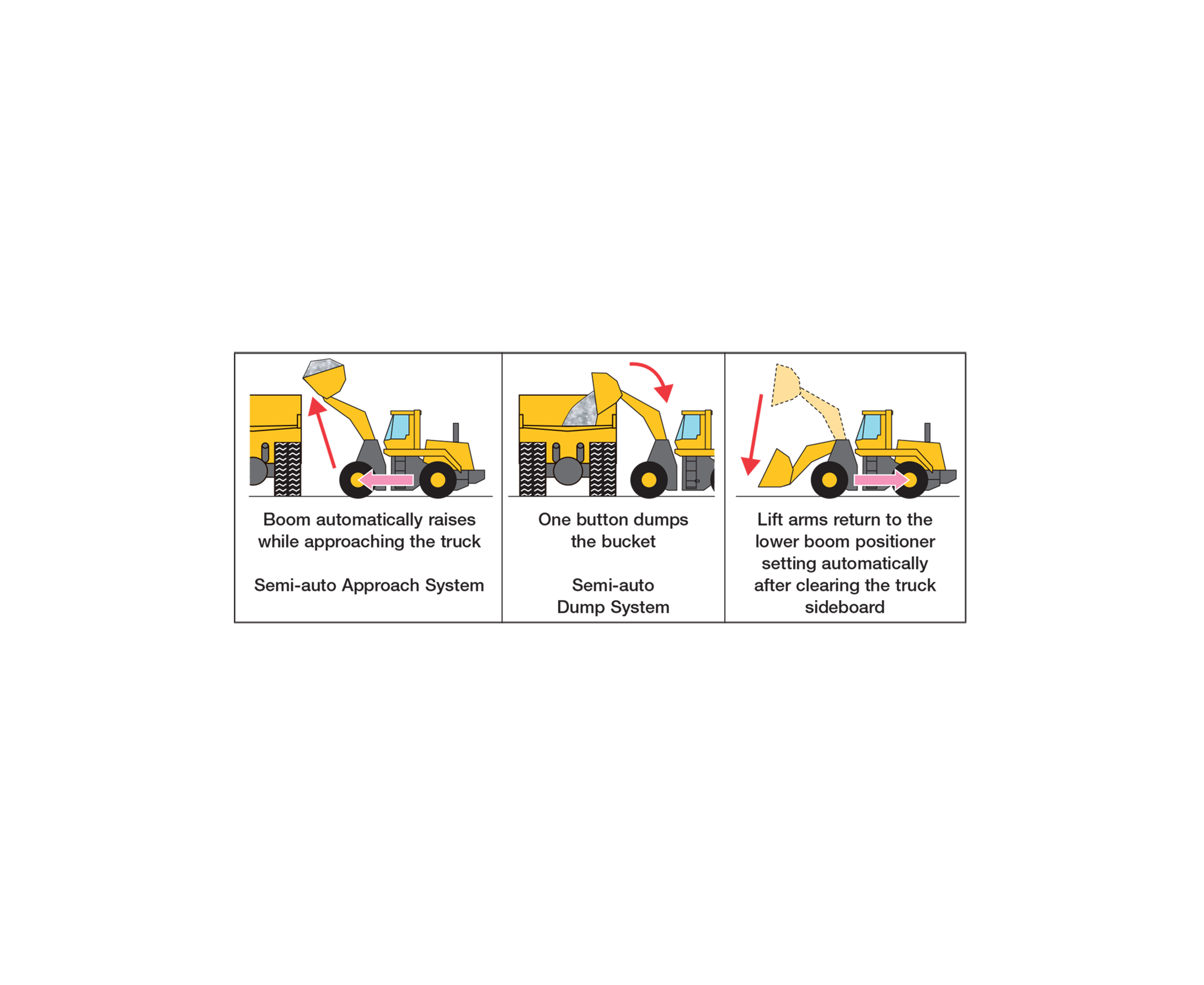 Helps operators perform efficiently