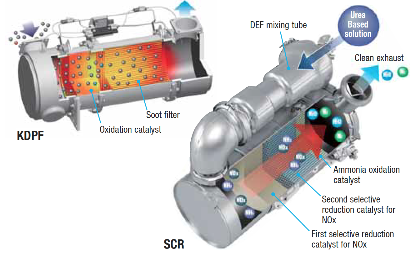 KDPF and SCR