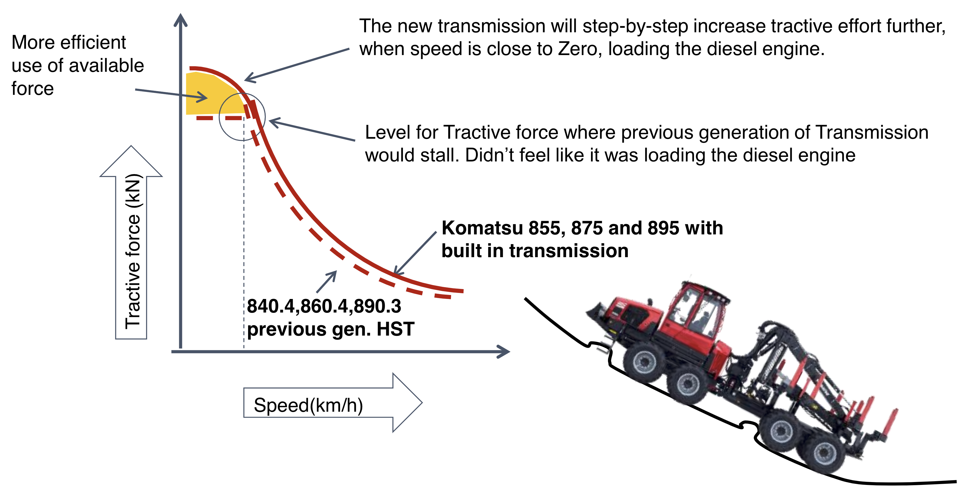 Technology-driven traction