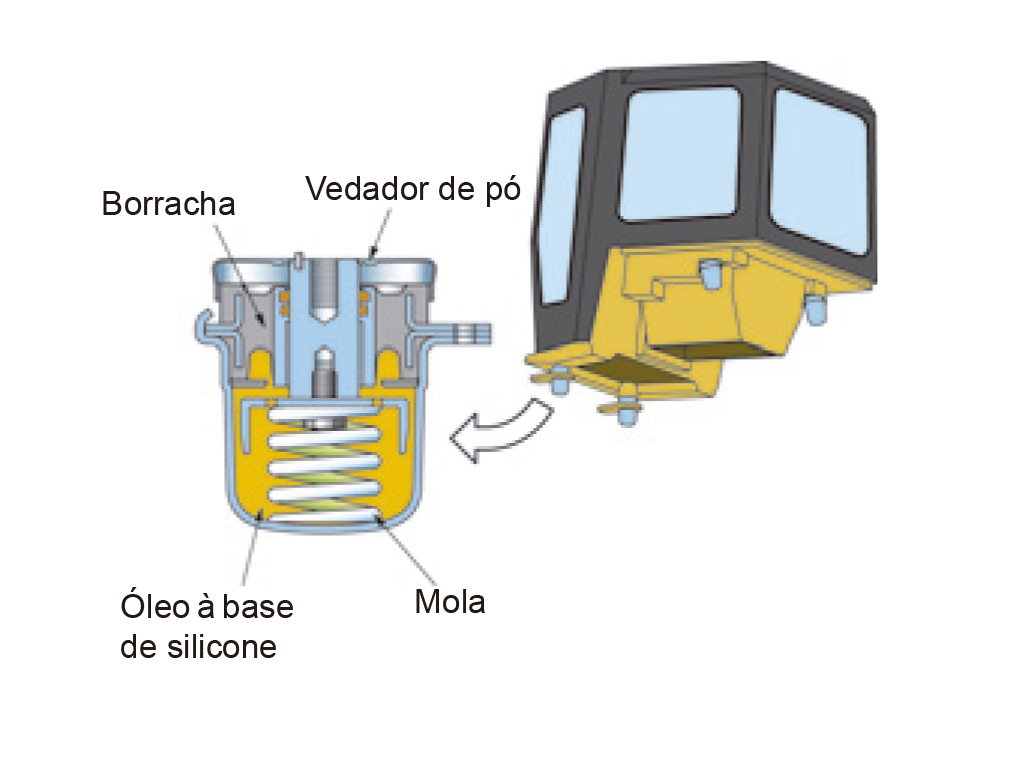 Conforto operacional