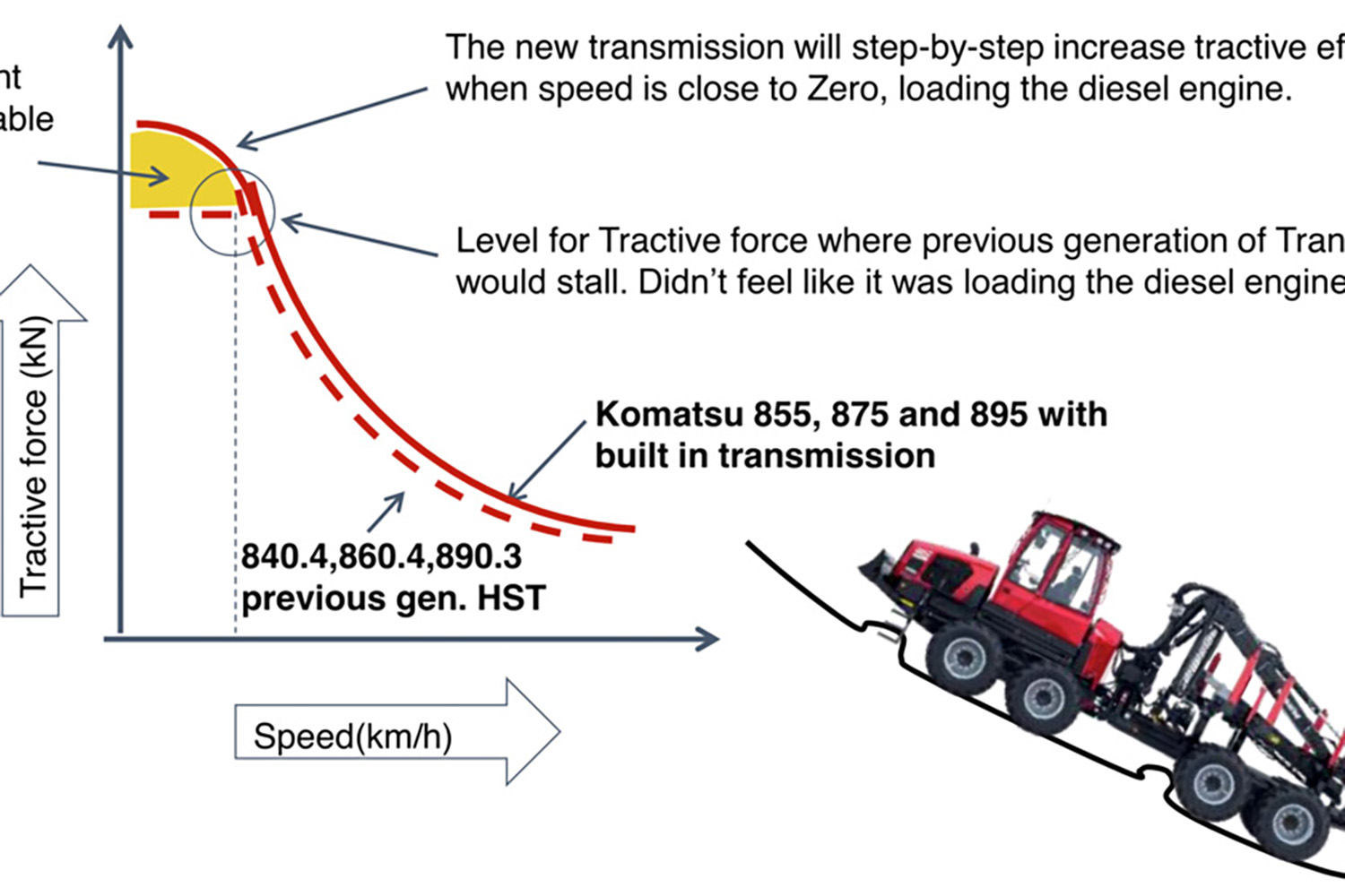 Technology-driven traction