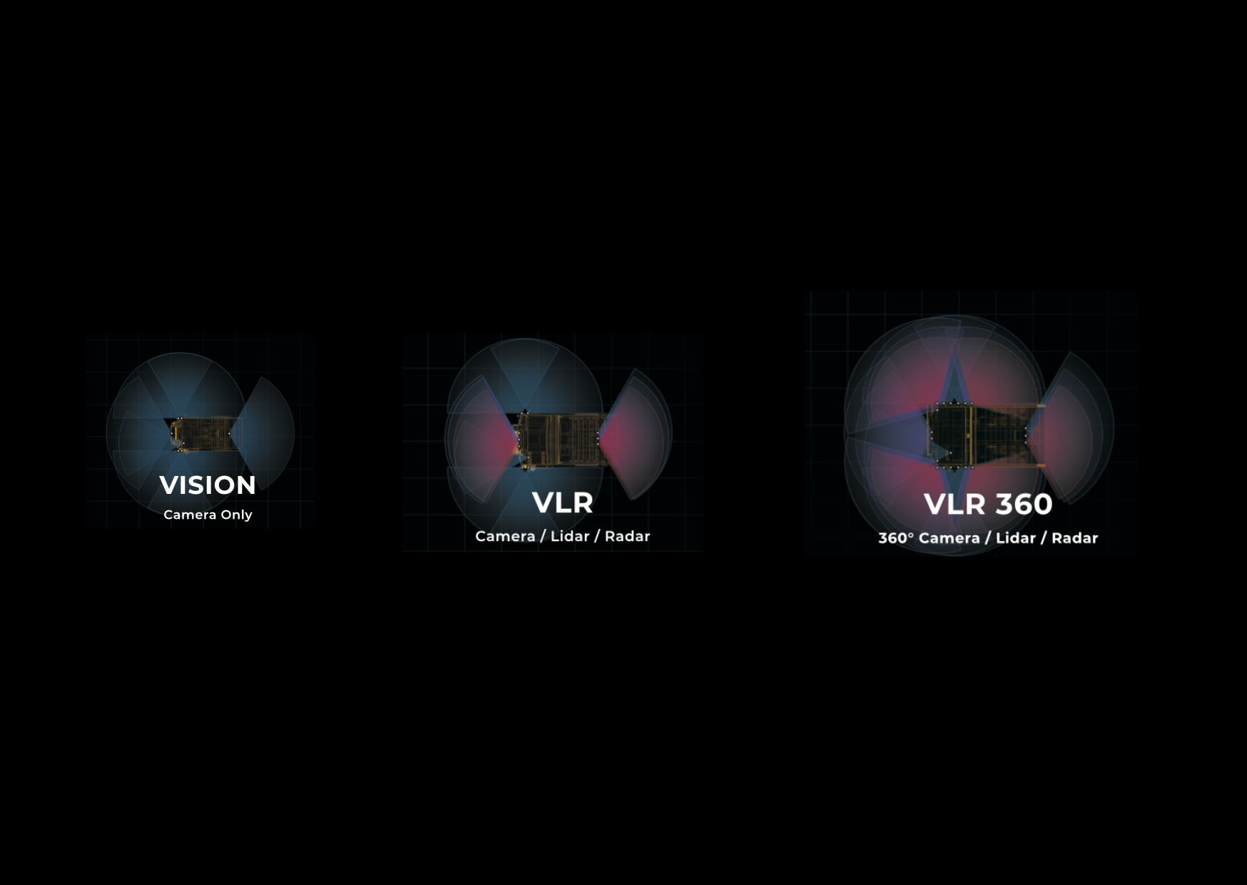 Comparison graphic showing three sensing systems—Vision (camera only), VLR (camera, lidar, radar), and VLR 360 with full 360-degree coverage.
