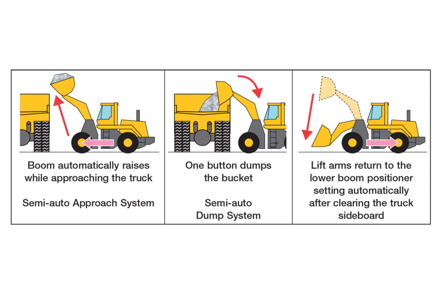Helps operators perform efficiently