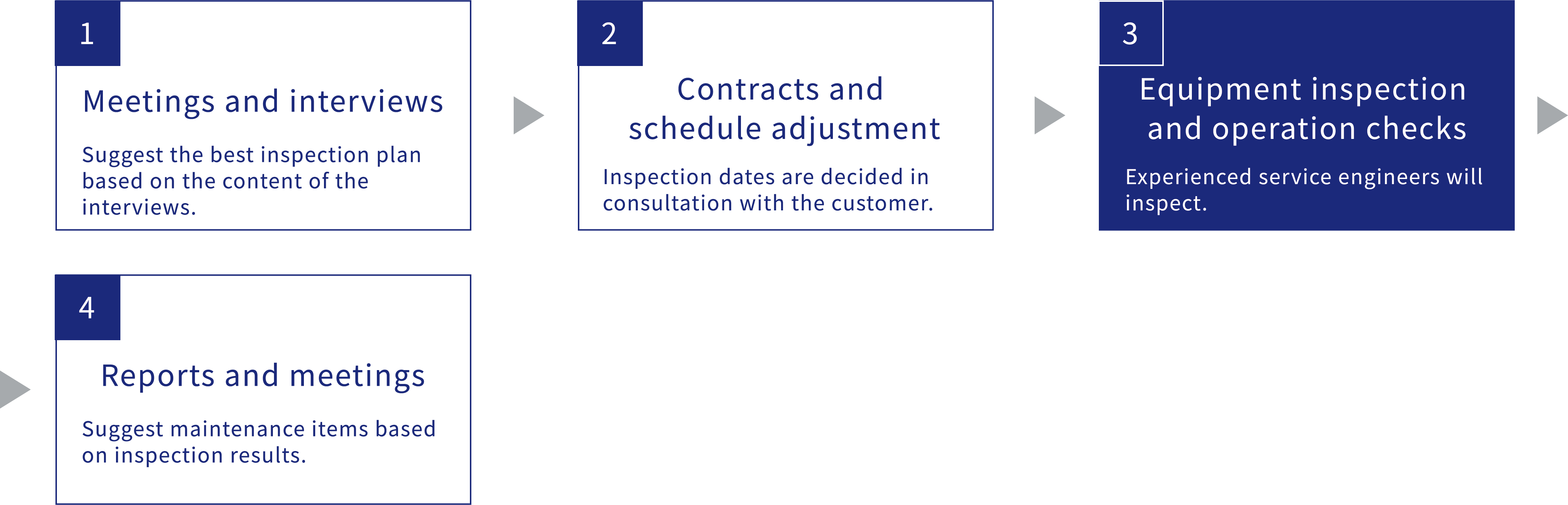 Flow of service chart