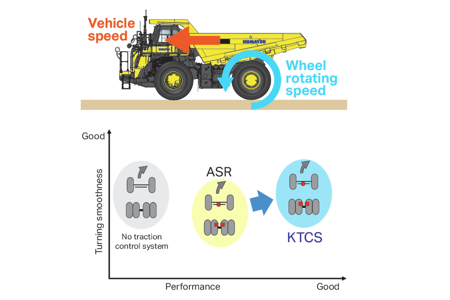 Komatsu Traction Control System (KTCS)