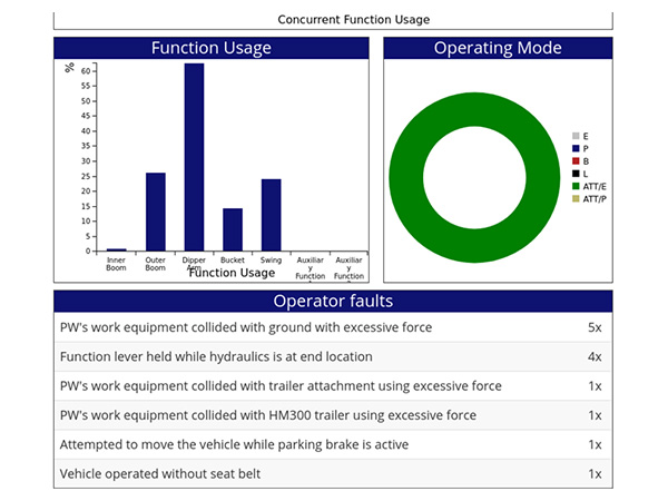 Equipment Usage and Operator Faults Chart