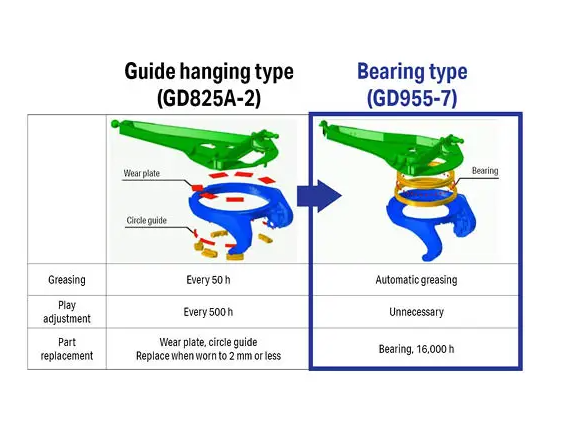 Bearing type circle to greatly reduce downtime