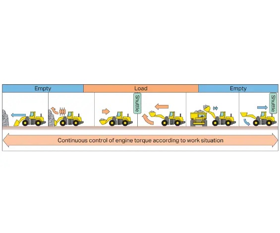 Komatsu SmartLoader Logic