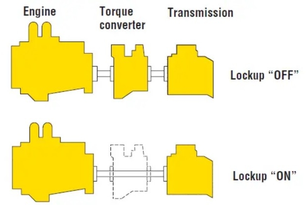 Automatic torque converter lockup system