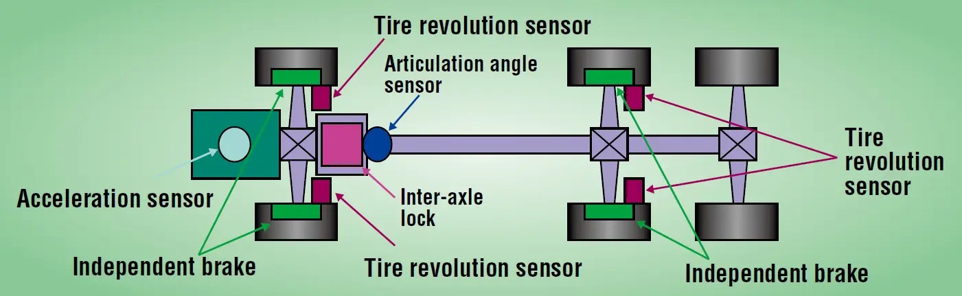 Komatsu Traction Control System