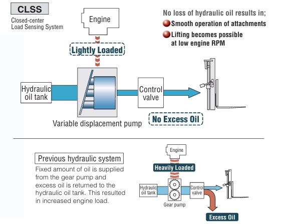 Komatsu closed-center load sensing system
