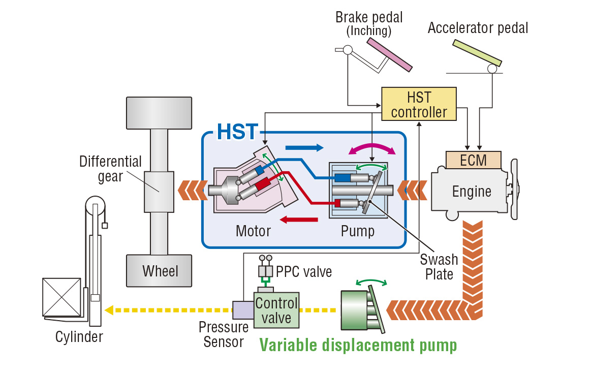 Komatsu hydrostatic system