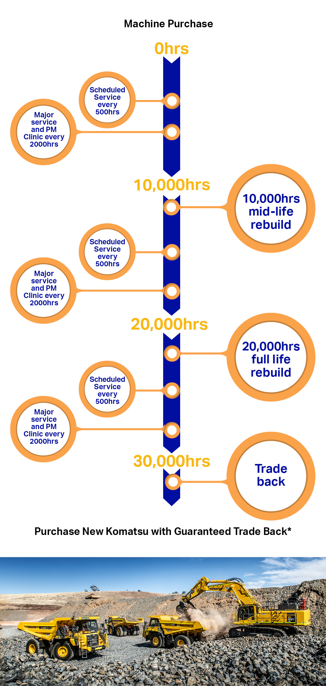Komatsu Machine Lifecycle and Trade Back Timeline