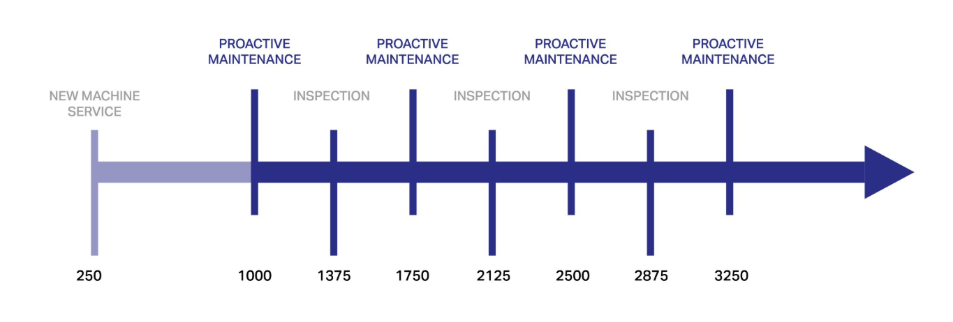 Proact service timeline