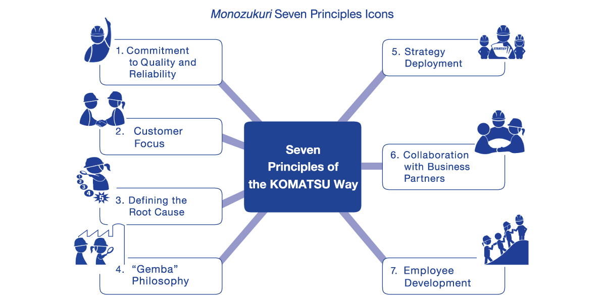 Monozukuri Principles