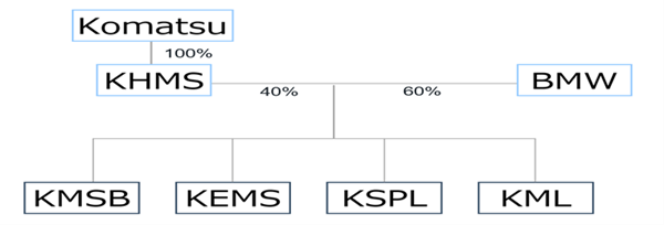 Org chart