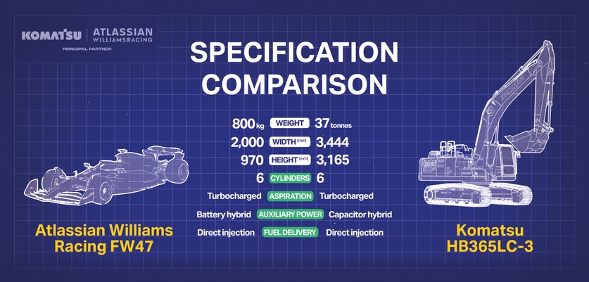 A comparison of the specifications for the Komatsu HB365LC-3 excavator and the Williams FW47 race car.