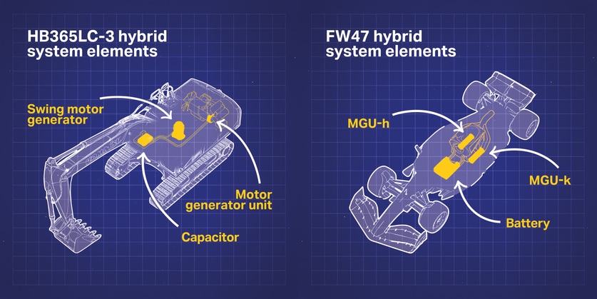 A comparison of the hybrid system elements of the Komatsu HB365LC-3 and the Williams FW47 race car..